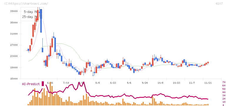 伊勢化学工業(4107)の日足チャート