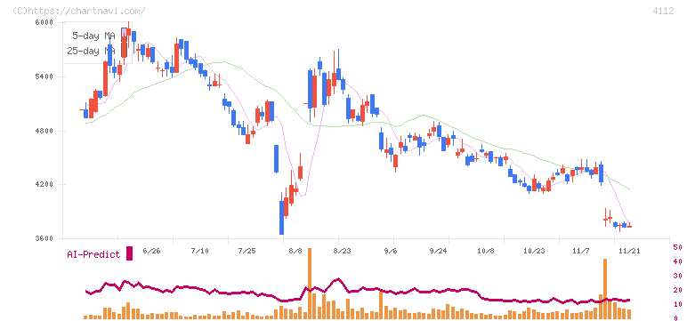 保土谷化学工業(4112)の日足チャート