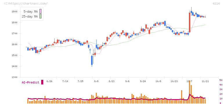 日本触媒(4114)の日足チャート