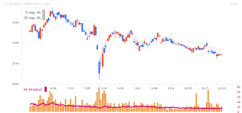 大日精化工業(4116)の日足チャート