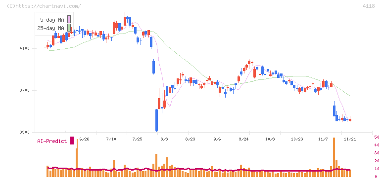 カネカ(4118)の日足チャート