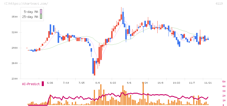 日本ピグメントホールディングス(4119)の日足チャート