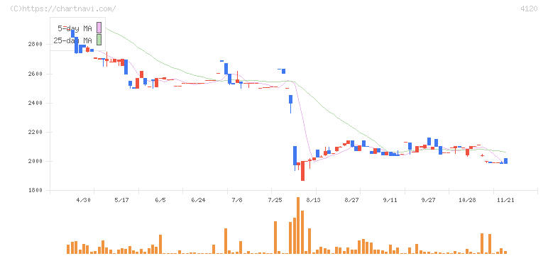 スガイ化学工業(4120)の日足チャート