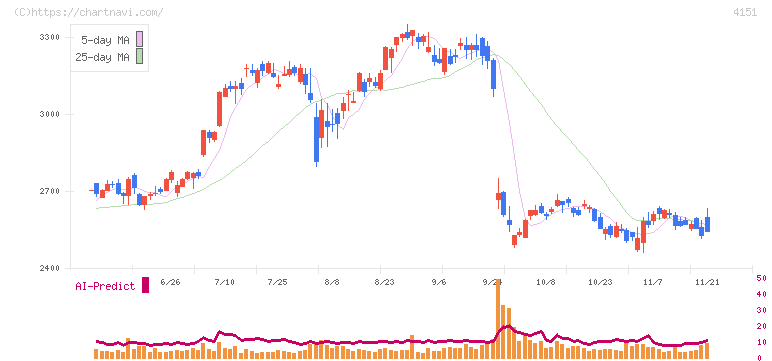協和キリン(4151)の日足チャート