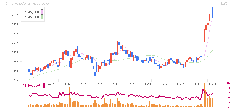 プレイド(4165)の日足チャート