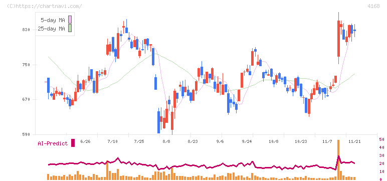 ヤプリ(4168)の日足チャート