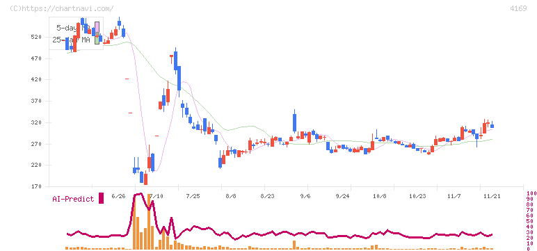 ＥＮＥＣＨＡＮＧＥ(4169)の日足チャート