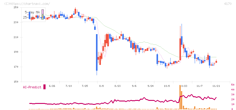 Ｋａｉｚｅｎ　Ｐｌａｔｆｏｒｍ(4170)の日足チャート