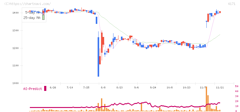 グローバルインフォメーション(4171)の日足チャート