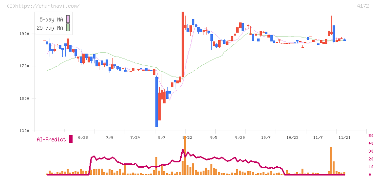 東和ハイシステム(4172)の日足チャート
