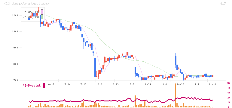 アピリッツ(4174)の日足チャート