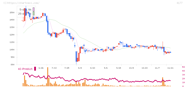 ｉ－ｐｌｕｇ(4177)の日足チャート