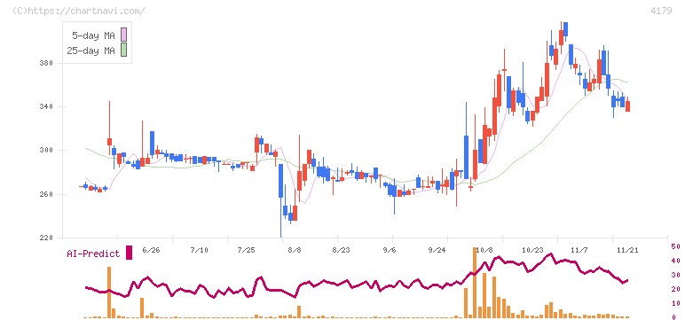 ジーネクスト(4179)の日足チャート