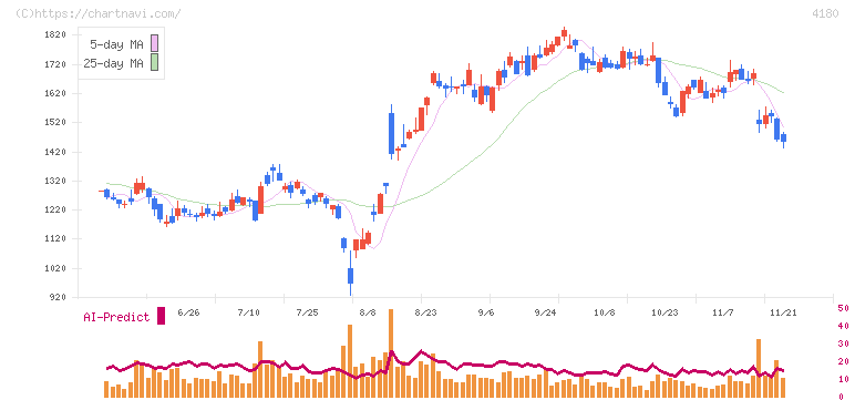 Ａｐｐｉｅｒ　Ｇｒｏｕｐ(4180)の日足チャート