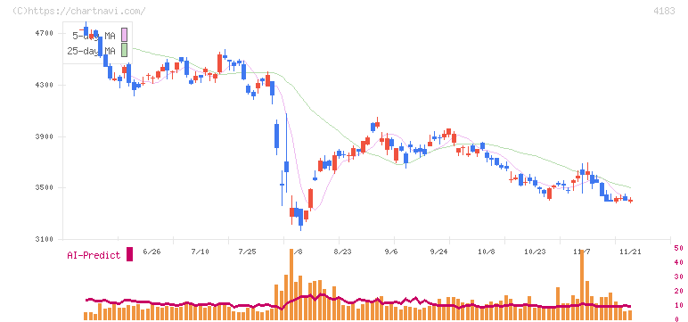 三井化学(4183)の日足チャート