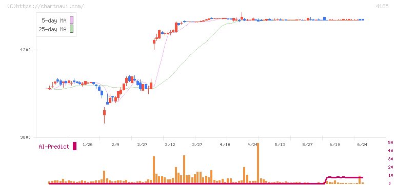 ＪＳＲ(4185)の日足チャート