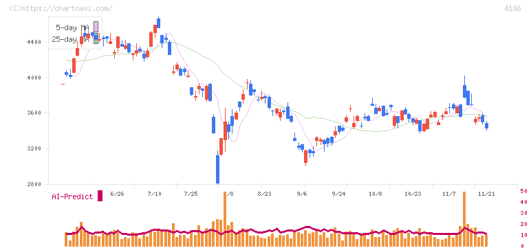 東京応化工業(4186)の日足チャート