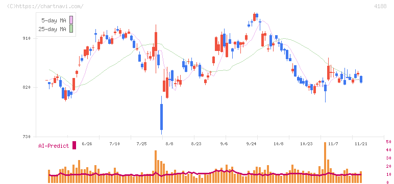 三菱ケミカルグループ(4188)の日足チャート