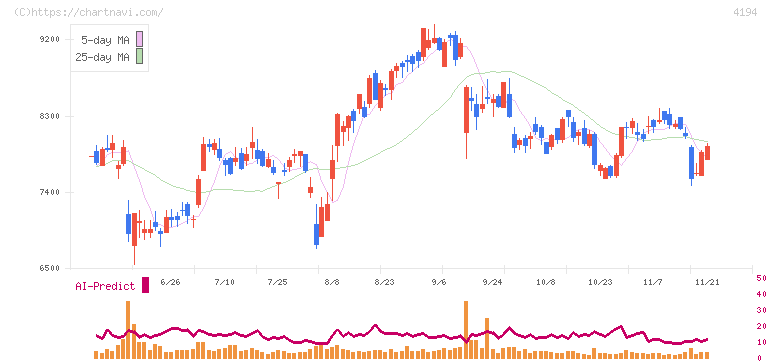 ビジョナル(4194)の日足チャート
