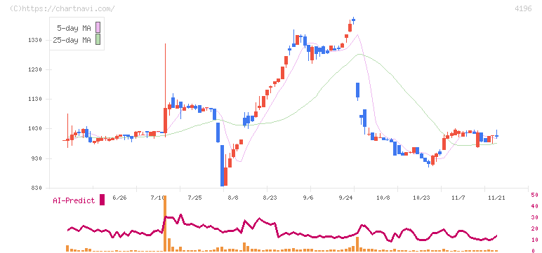ネオマーケティング(4196)の日足チャート
