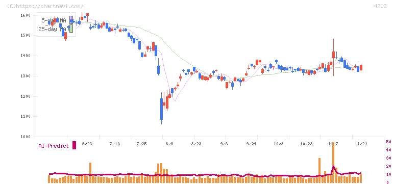 ダイセル(4202)の日足チャート