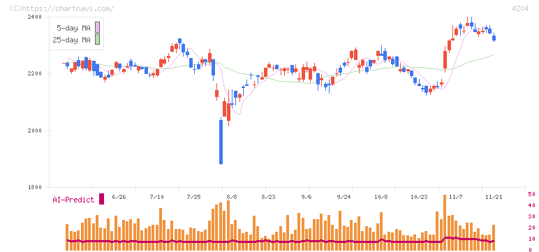 積水化学工業(4204)の日足チャート