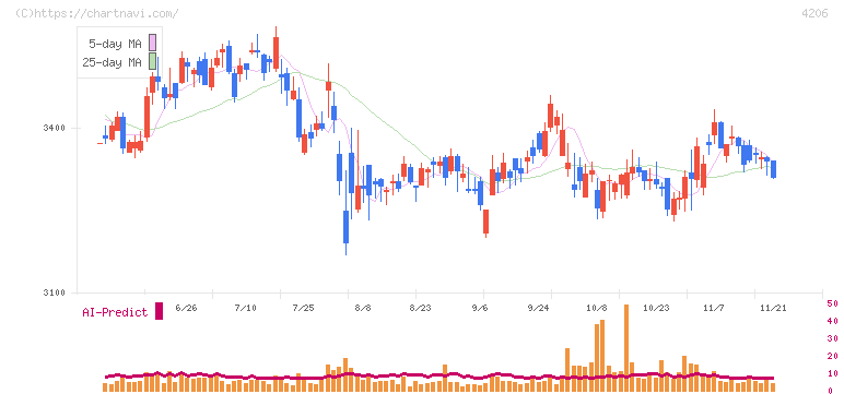 アイカ工業(4206)の日足チャート