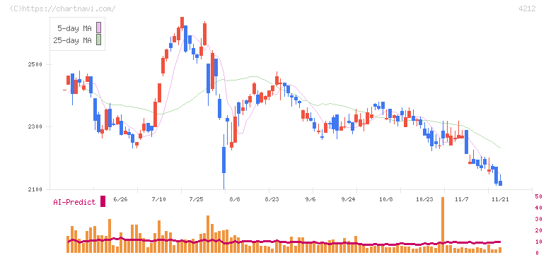 積水樹脂(4212)の日足チャート