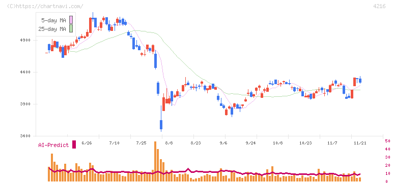 旭有機材(4216)の日足チャート