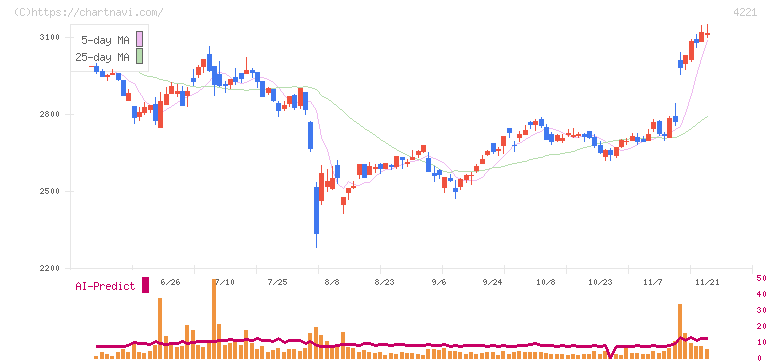 大倉工業(4221)の日足チャート