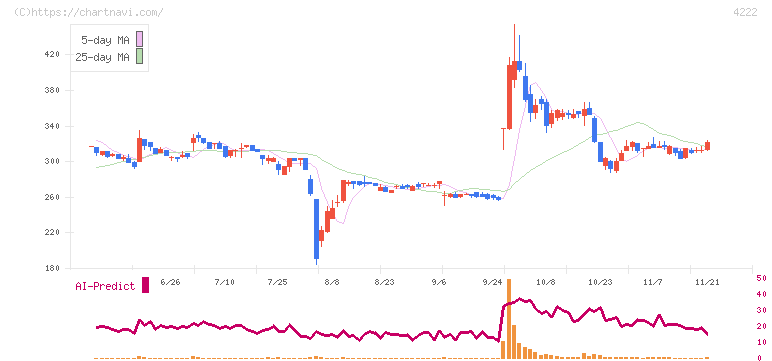 児玉化学工業(4222)の日足チャート