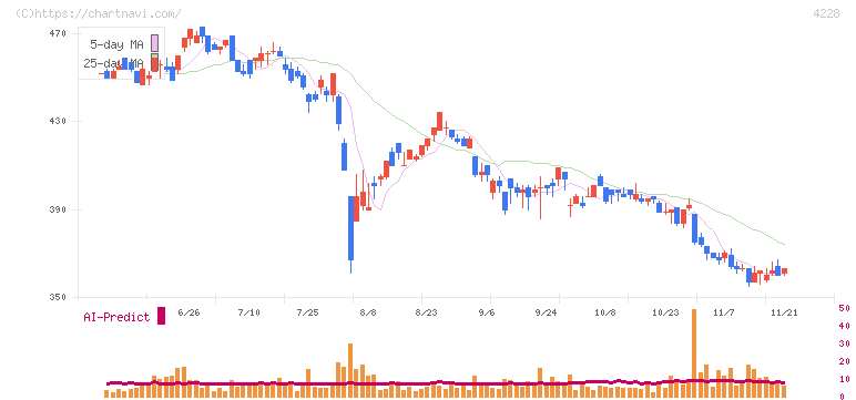 積水化成品工業(4228)の日足チャート