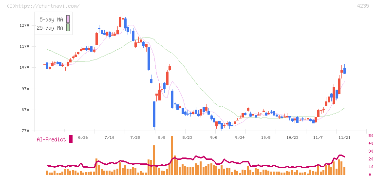 ウルトラファブリックス・ホールディングス(4235)の日足チャート