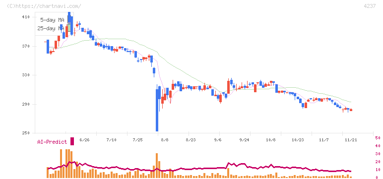 フジプレアム(4237)の日足チャート