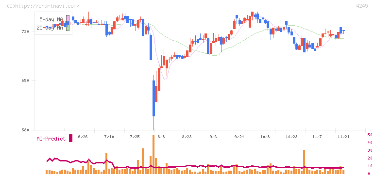 ダイキアクシス(4245)の日足チャート