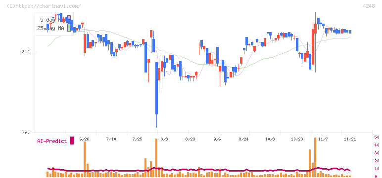 竹本容器(4248)の日足チャート
