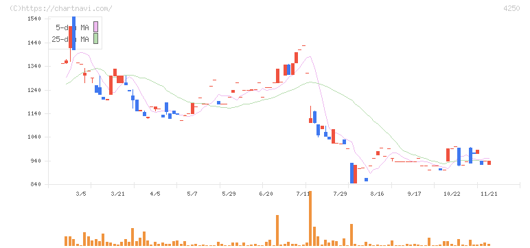 フロンティア(4250)の日足チャート