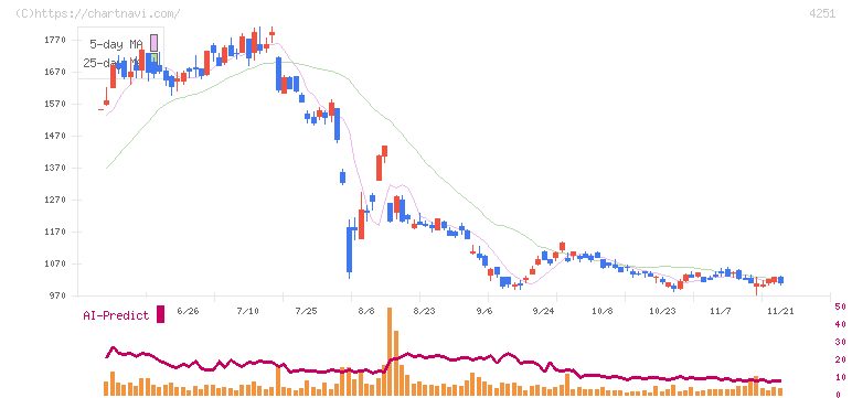 恵和(4251)の日足チャート
