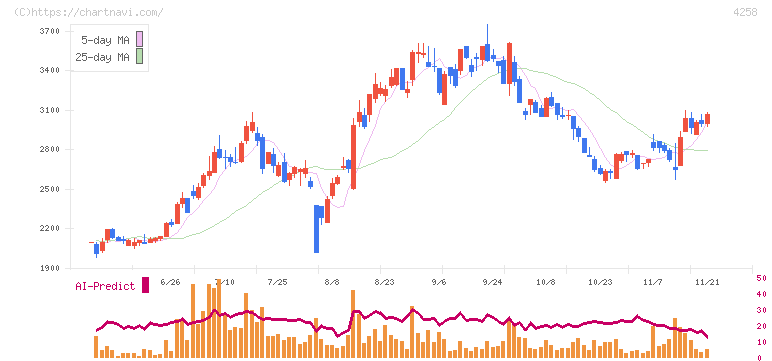 網屋(4258)の日足チャート