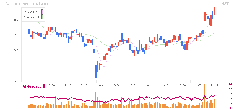 エクサウィザーズ(4259)の日足チャート