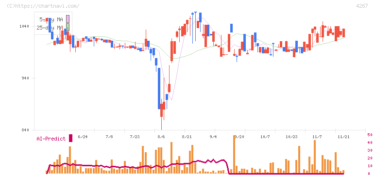 ライトワークス(4267)の日足チャート