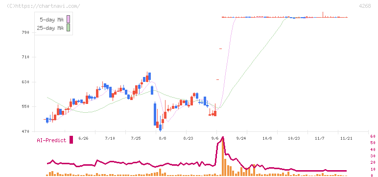 エッジテクノロジー(4268)の日足チャート