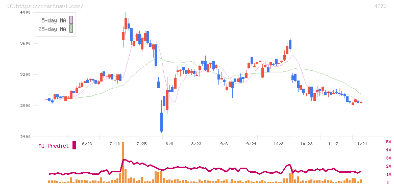 ＢｅｅＸ(4270)の日足チャート