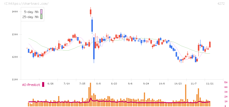日本化薬(4272)の日足チャート