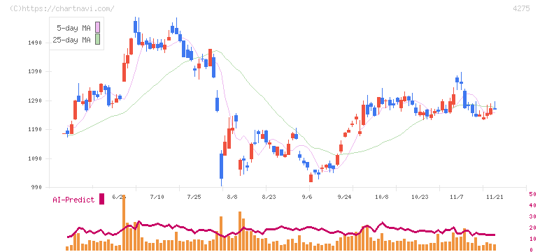 カーリット(4275)の日足チャート