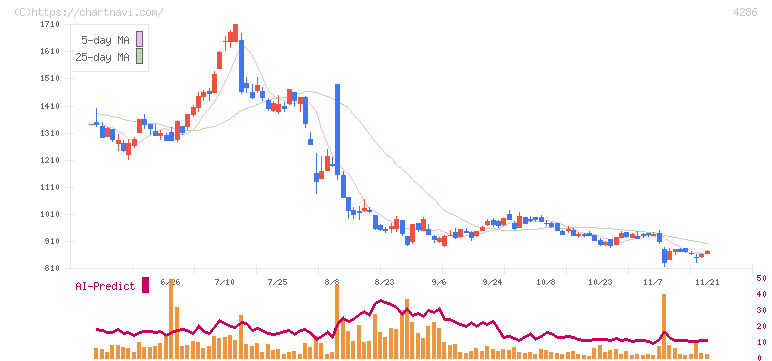 ＣＬホールディングス(4286)の日足チャート