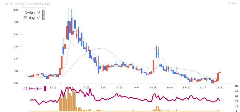 アズジェント(4288)の日足チャート