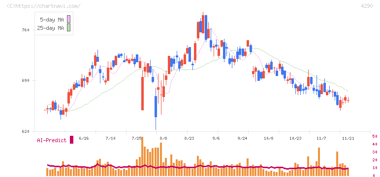 プレステージ・インターナショナル(4290)の日足チャート