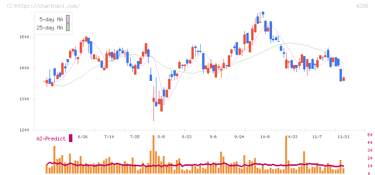 プロトコーポレーション(4298)の日足チャート