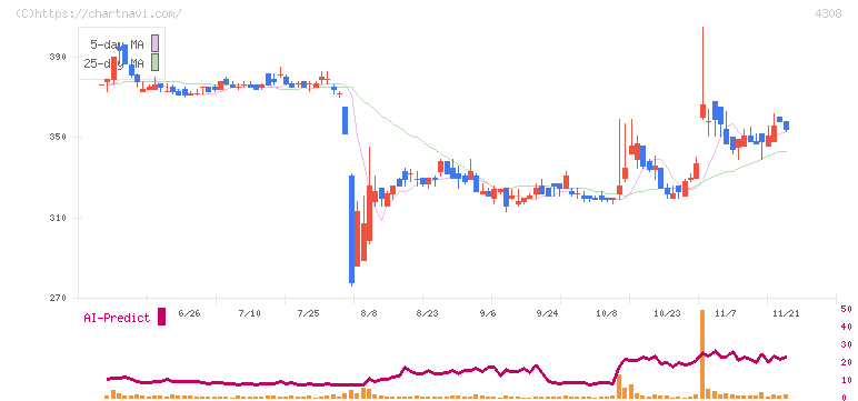 Ｊストリーム(4308)の日足チャート